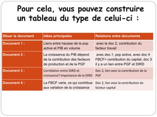 Pour cela, vous pouvez construire
un tableau du type de celui-ci :
Situer le document Idées principales Relations entre documents
Document 1 : Liens entre hausse de la pop
active et PIB en volume
avec le doc 2, contribution du
facteur travail
Document 2 : La croissance du PIB dépend
de la contribution des facteurs
de production et de la PGF
avec doc.1, pop active, avec doc 4
FBCF= contribution du capital, doc 3
il y a un lien entre PGF et DIRD
Document 3 : Corrélation entre DIRD et
croissance? Importance de la DIRD
Doc 2, lien avec la contribution de la
PGF
Document 4 : La FBCF varie, ce qui contribue
aux variation de la croissance
Doc 2, lien avec la contribution du
facteur capital
 