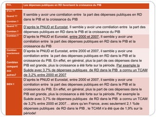 De mieux en mieux…
NUL Les dépenses publiques en RD favorisent la croissance du PIB
D’où ??
Quand ??
Combien ?
Il semble y avoir une corrélation entre la part des dépenses publiques en RD
dans le PIB et la croissance du PIB
Quand ??
Combien ?
D’après le PNUD et Eurostat, Il semble y avoir une corrélation entre la part des
dépenses publiques en RD dans le PIB et la croissance du PIB
Combien ?
D’après le PNUD et Eurostat, entre 2000 et 2007, Il semble y avoir une
corrélation entre la part des dépenses publiques en RD dans le PIB et la
croissance du PIB
Combien
exactement
?
Combien
comparé
aux
autres?
D’après le PNUD et Eurostat, entre 2000 et 2007, il semble y avoir une
corrélation entre la part des dépenses publiques en RD dans le PIB et la
croissance du PIB. En effet, en général, plus la part de ces dépenses dans le
PIB est grande, plus la croissance a été forte sur la période. Par exemple la
Suède avec 3,7% de dépenses publiques de RD dans le PIB a connu un TCAM
de 3,2% entre 2000 et 2007
BIEN !!
D’après le PNUD et Eurostat, entre 2000 et 2007, il semble y avoir une
corrélation entre la part des dépenses publiques en RD dans le PIB et la
croissance du PIB. En effet, en général, plus la part de ces dépenses dans le
PIB est grande, plus la croissance a été forte sur la période. Par exemple la
Suède avec 3,7% de dépenses publiques de RD dans le PIB a connu un TCAM
de 3,2% entre 2000 et 2007… alors qu’en France, avec seulement 2,1 %de
dépenses publiques de RD dans le PIB , le TCAM n’a été que de 1,9% sur la
période!
 