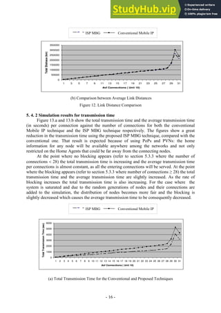 - -
16
(b) Comparison between Average Link Distances
Figure 12. Link Distance Comparison
5. 4. 2 Simulation results for transmission time
Figure 13.a and 13.b show the total transmission time and the average transmission time
(in seconds) per connection against the number of connections for both the conventional
Mobile IP technique and the ISP MBG technique respectively. The figures show a great
reduction in the transmission time using the proposed ISP MBG technique, compared with the
conventional one. That result is expected because of using PoPs and PVNs: the home
information for any node will be available anywhere among the networks and not only
restricted on the Home Agents that could be far away from the connecting nodes.
At the point where no blocking appears (refer to section 5.3.3 where the number of
connections  28) the total transmission time is increasing and the average transmission time
per connections is almost constant, as all the entering connections will be served. At the point
where the blocking appears (refer to section 5.3.3 where number of connections ≥ 28) the total
transmission time and the average transmission time are slightly increased. As the rate of
blocking increases the total transmission time is also increasing. For the case where the
system is saturated and due to the random generations of nodes and their connections are
added to the simulation, the distribution of nodes becomes more fair and the blocking is
slightly decreased which causes the average transmission time to be consequently decreased.
(a) Total Transmission Time for the Conventional and Proposed Techniques
0
50000
100000
150000
200000
250000
300000
350000
1 3 5 7 9 11 13 15 17 19 21 23 25 27 29 31
#of Connections ( Unit 10)
Total
Distnace
(km)
ISP MBG Conventional Mobile IP
0
1000
2000
3000
4000
5000
6000
1 2 3 4 5 6 7 8 9 10 11 12 13 14 15 16 17 18 19 20 21 22 23 24 25 26 27 28 29 30 31
#of Connections ( Unit 10)
Total
Transmission
Time
(sec)
ISP MBG Conventional Mobile IP
 