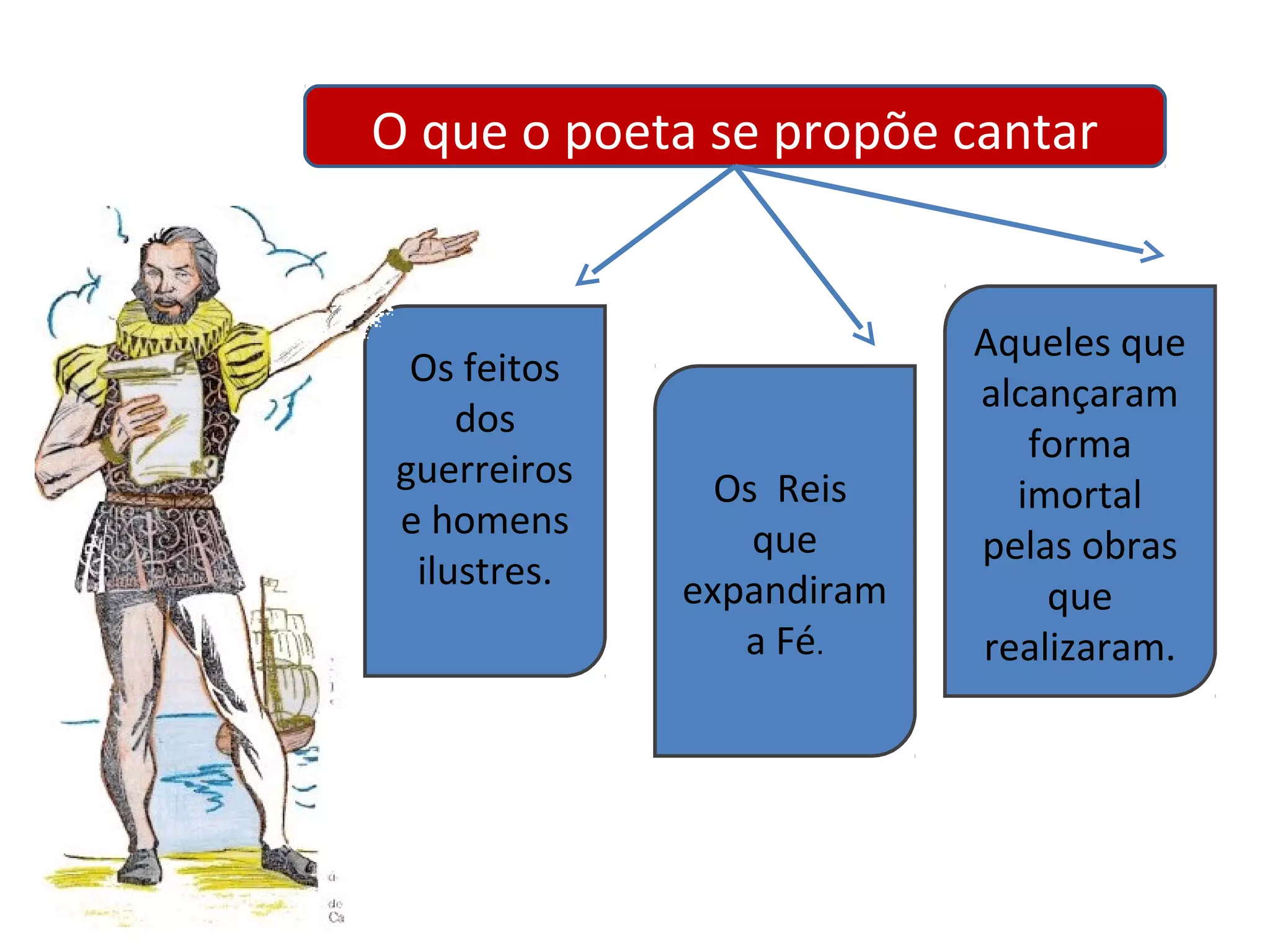 O que o poeta se propõe cantar

Os feitos
dos
guerreiros
e homens
ilustres.

Os Reis
que
expandiram
a Fé.

Aqueles que
alcançaram
forma
imortal
pelas obras
que
realizaram.

 