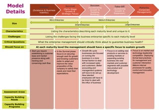 Model
Details

Survival

Startup
(Existence & Business
Viability)

(Early-Stage
Growth &
Strategic Focus)

Success
(Accelerating
Growth &
Systems
Building)

Micro Enterprises

Size

Take-Off
(Sustaining
Growth &
Expansion)

Maturity
(Corporate
Management)

Medium Enterprises
Large Enterprises

Small Enterprises

Characteristics

Listing the characteristics describing each maturity level and unique to it

Challenges

Listing the challenges facing the business enterprise specific to each maturity level

Critical Questions

What the enterprise management should critically think about to guarantee business health?

Should Focus on

At each maturity level the management should have a specific focus to sustain growth
 Start-ups require
 In the Survival phase
establishing a customer
focus is on securing
base and market
enough cash for growth
presence along with
and knowing customers
tracking and
better to adapt and
conserving cash flow.
improve the value
proposition of the
company to satisfy their
needs and meet their
expectations.

 Growth life cycle
businesses are focused
on running the
business in a more
formal fashion to deal
with increased sales
and customers. Better
accounting and
management systems
will have to be set-up.
New talented
employees will have to
be hired to deal with
the influx of business

 Focus is on adding new
products or services to
existing markets or
expanding existing
business into new
markets and customer
segments with possible
new product and
technology
development.

 Focus is on market and
technology leadership
competition. Deploying
formal best practices
for management and
customer interaction.
Mature internal
processes for quality,
control and innovation
management.

Assessment Areas

Assessment dimensions specific to each maturity level

Capacity Building
Needs

The capacity building areas needed at which maturity level

Capacity Building
Programs

Allocation of Capacity building support programs according to the Maturity level

 