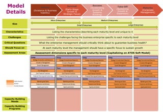 Model
Details

Survival

Startup
(Existence & Business
Viability)

(Early-Stage
Growth &
Strategic Focus)

Success
(Accelerating
Growth &
Systems
Building)

Micro Enterprises

Size

Take-Off
(Sustaining
Growth &
Expansion)

Maturity
(Corporate
Management)

Medium Enterprises
Small Enterprises

Large Enterprises

Characteristics

Listing the characteristics describing each maturity level and unique to it

Challenges

Listing the challenges facing the business enterprise specific to each maturity level

Critical Questions

What the enterprise management should critically think about to guarantee business health?

Should Focus on

At each maturity level the management should have a specific focus to sustain growth

Assessment Areas

Assessment dimensions specific to each maturity level (Capitalizing on ATOS Soft Model)

Capacity Building
Needs

The capacity building areas needed at which maturity level

Capacity Building
Programs

Allocation of Capacity building support programs according to the Maturity level

 