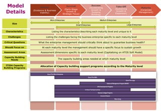Model
Details

Survival

Startup
(Existence & Business
Viability)

(Early-Stage
Growth &
Strategic Focus)

Success
(Accelerating
Growth &
Systems
Building)

Micro Enterprises

Size

Take-Off
(Sustaining
Growth &
Expansion)

Maturity
(Corporate
Management)

Medium Enterprises
Small Enterprises

Large Enterprises

Characteristics

Listing the characteristics describing each maturity level and unique to it

Challenges

Listing the challenges facing the business enterprise specific to each maturity level

Critical Questions

What the enterprise management should critically think about to guarantee business health?

Should Focus on

At each maturity level the management should have a specific focus to sustain growth

Assessment Areas

Assessment dimensions specific to each maturity level (Capitalizing on ATOS Soft Model)

Capacity Building
Needs

The capacity building areas needed at which maturity level

ITIDA Capacity
Building Programs

Allocation of Capacity building support programs according to the Maturity level

 