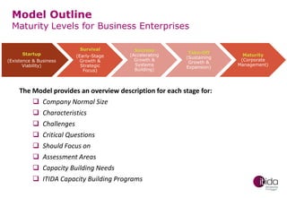 Model Outline

Maturity Levels for Business Enterprises
Startup
(Existence & Business
Viability)

Survival
(Early-Stage
Growth &
Strategic
Focus)

Success
(Accelerating
Growth &
Systems
Building)

Take-Off
(Sustaining
Growth &
Expansion)

The Model provides an overview description for each stage for:
 Company Normal Size
 Characteristics
 Challenges
 Critical Questions
 Should Focus on
 Assessment Areas
 Capacity Building Needs
 ITIDA Capacity Building Programs

Maturity
(Corporate
Management)

 