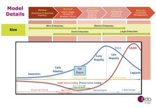 Model
Details

Startup
(Existence & Business
Viability)

Survival
(Early-Stage
Growth &
Strategic Focus)

Success
(Accelerating
Growth &
Systems
Building)

Micro Enterprises

Size

Take-Off
(Sustaining
Growth &
Expansion)

Maturity
(Corporate
Management)

Medium Enterprises
Small Enterprises

Large Enterprises

 