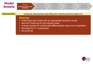 Model
Details

Startup
(Existence & Business
Viability)

Characteristics

Survival
(Early-Stage
Growth &
Strategic Focus)

Success
(Accelerating
Growth &
Systems
Building)

Take-Off
(Sustaining
Growth &
Expansion)

Maturity
(Corporate
Management)

Listing the characteristics describing each maturity level and unique to it

Startup







A Business plan exists with an appropriate business model
Secured Financing for the startup phase
A ready product for market with differentiated value over competitors.
Securing the 1st customer(s)
No profit yet

 