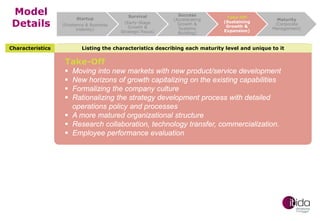 Model
Details

Startup
(Existence & Business
Viability)

Characteristics

Survival
(Early-Stage
Growth &
Strategic Focus)

Success
(Accelerating
Growth &
Systems
Building)

Take-Off
(Sustaining
Growth &
Expansion)

Maturity
(Corporate
Management)

Listing the characteristics describing each maturity level and unique to it

Take-Off






Moving into new markets with new product/service development
New horizons of growth capitalizing on the existing capabilities
Formalizing the company culture
Rationalizing the strategy development process with detailed
operations policy and processes
 A more matured organizational structure
 Research collaboration, technology transfer, commercialization.
 Employee performance evaluation

 