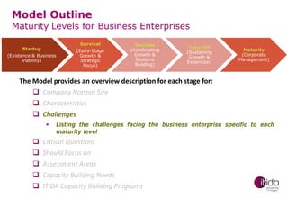 Model Outline

Maturity Levels for Business Enterprises
Survival

Startup
(Existence & Business
Viability)

(Early-Stage
Growth &
Strategic
Focus)

Success
(Accelerating
Growth &
Systems
Building)

Take-Off
(Sustaining
Growth &
Expansion)

Maturity
(Corporate
Management)

The Model provides an overview description for each stage for:
 Company Normal Size
 Characteristics
 Challenges








Listing the challenges facing the business enterprise specific to each
maturity level

Critical Questions
Should Focus on
Assessment Areas
Capacity Building Needs
ITIDA Capacity Building Programs

 