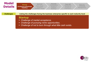 Model
Details
Challenges

Startup
(Existence & Business
Viability)

Survival
(Early-Stage
Growth &
Strategic Focus)

Success
(Accelerating
Growth &
Systems
Building)

Take-Off
(Sustaining
Growth &
Expansion)

Maturity
(Corporate
Management)

Listing the challenges facing the business enterprise specific to each maturity level

Startup

 Challenge of market acceptance.
 Challenge of pursuing niche opportunities.
 Challenge of not to burn through what little cash exists.

 