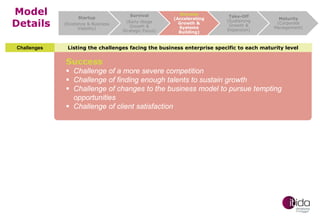 Model
Details
Challenges

Startup
(Existence & Business
Viability)

Survival
(Early-Stage
Growth &
Strategic Focus)

Success
(Accelerating
Growth &
Systems
Building)

Take-Off
(Sustaining
Growth &
Expansion)

Maturity
(Corporate
Management)

Listing the challenges facing the business enterprise specific to each maturity level

Success

 Challenge of a more severe competition
 Challenge of finding enough talents to sustain growth
 Challenge of changes to the business model to pursue tempting
opportunities
 Challenge of client satisfaction

 