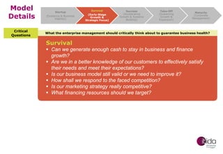 Model
Details
Critical
Questions

Startup
(Existence & Business
Viability)

Survival
(Early-Stage
Growth &
Strategic Focus)

Success
(Accelerating
Growth & Systems
Building)

Take-Off
(Sustaining
Growth &
Expansion)

Maturity
(Corporate
Management)

What the enterprise management should critically think about to guarantee business health?

Survival

 Can we generate enough cash to stay in business and finance
growth?
 Are we in a better knowledge of our customers to effectively satisfy
their needs and meet their expectations?
 Is our business model still valid or we need to improve it?
 How shall we respond to the faced competition?
 Is our marketing strategy really competitive?
 What financing resources should we target?

 