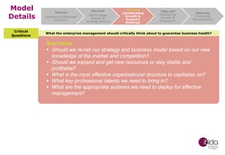 Model
Details
Critical
Questions

Startup
(Existence & Business
Viability)

Survival
(Early-Stage
Growth &
Strategic Focus)

Success
(Accelerating
Growth &
Systems
Building)

Take-Off
(Sustaining
Growth &
Expansion)

Maturity
(Corporate
Management)

What the enterprise management should critically think about to guarantee business health?

Success

 Should we revisit our strategy and business model based on our new
knowledge of the market and competition?
 Should we expand and get new resources or stay stable and
profitable?
 What is the most effective organizational structure to capitalize on?
 What key professional talents we need to bring in?
 What are the appropriate systems we need to deploy for effective
management?

 