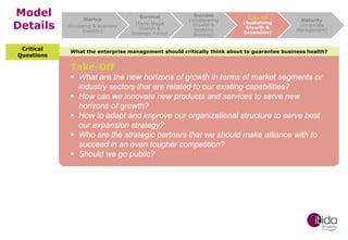 Model
Details
Critical
Questions

Startup
(Existence & Business
Viability)

Survival
(Early-Stage
Growth &
Strategic Focus)

Success
(Accelerating
Growth &
Systems
Building)

Take-Off
(Sustaining
Growth &
Expansion)

Maturity
(Corporate
Management)

What the enterprise management should critically think about to guarantee business health?

Take-Off

 What are the new horizons of growth in terms of market segments or
industry sectors that are related to our existing capabilities?
 How can we innovate new products and services to serve new
horizons of growth?
 How to adapt and improve our organizational structure to serve best
our expansion strategy?
 Who are the strategic partners that we should make alliance with to
succeed in an even tougher competition?
 Should we go public?

 
