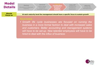 Model
Details
Should
Focus on

Startup
(Existence & Business
Viability)

Survival
(Early-Stage
Growth &
Strategic Focus)

Success
(Accelerating
Growth &
Systems
Building)

Take-Off
(Sustaining
Growth &
Expansion)

Maturity
(Corporate
Management)

At each maturity level the management should have a specific focus to sustain growth

Success

 Growth life cycle businesses are focused on running the
business in a more formal fashion to deal with increased sales
and customers. Better accounting and management systems
will have to be set-up. New talented employees will have to be
hired to deal with the influx of business

 