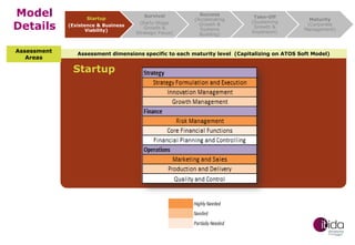 Model
Details
Assessment
Areas

Startup
(Existence & Business
Viability)

Survival
(Early-Stage
Growth &
Strategic Focus)

Success
(Accelerating
Growth &
Systems
Building)

Take-Off
(Sustaining
Growth &
Expansion)

Maturity
(Corporate
Management)

Assessment dimensions specific to each maturity level (Capitalizing on ATOS Soft Model)

Startup

 