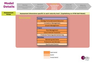 Model
Details
Assessment
Areas

Startup
(Existence & Business
Viability)

Survival
(Early-Stage
Growth &
Strategic Focus)

Success
(Accelerating
Growth &
Systems
Building)

Take-Off
(Sustaining
Growth &
Expansion)

Maturity
(Corporate
Management)

Assessment dimensions specific to each maturity level (Capitalizing on ATOS Soft Model)

Success

 