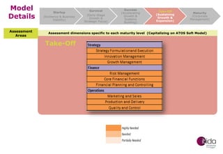 Model
Details
Assessment
Areas

Startup
(Existence & Business
Viability)

Survival
(Early-Stage
Growth &
Strategic Focus)

Success
(Accelerating
Growth &
Systems
Building)

Take-Off
(Sustaining
Growth &
Expansion)

Maturity
(Corporate
Management)

Assessment dimensions specific to each maturity level (Capitalizing on ATOS Soft Model)

Take-Off

 