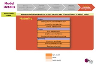 Model
Details
Assessment
Areas

Startup
(Existence & Business
Viability)

Survival
(Early-Stage
Growth &
Strategic Focus)

Success
(Accelerating
Growth &
Systems
Building)

Take-Off
(Sustaining
Growth &
Expansion)

Maturity
(Corporate
Management)

Assessment dimensions specific to each maturity level (Capitalizing on ATOS Soft Model)

Maturity

 