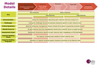 Model
Details

Survival

Startup
(Existence & Business
Viability)

(Early-Stage
Growth &
Strategic Focus)

Success
(Accelerating
Growth &
Systems
Building)

Micro Enterprises

Size

Take-Off
(Sustaining
Growth &
Expansion)

Maturity
(Corporate
Management)

Medium Enterprises
Small Enterprises

Large Enterprises

Characteristics

Listing the characteristics describing each maturity level and unique to it

Challenges

Listing the challenges facing the business enterprise specific to each maturity level

Critical Questions

What the enterprise management should critically think about to guarantee business health?

Should Focus on

At each maturity level the management should have a specific focus to sustain growth

Assessment Areas

Assessment dimensions specific to each maturity level (Capitalizing on ATOS Soft Model)

Capacity Building
Needs

The capacity building areas needed at which maturity level

Capacity Building
Programs

Allocation of Capacity building support programs according to the Maturity level

 