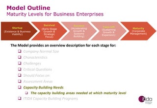 Model Outline

Maturity Levels for Business Enterprises
Survival

Startup
(Existence & Business
Viability)

(Early-Stage
Growth &
Strategic
Focus)

Success
(Accelerating
Growth &
Systems
Building)

Take-Off
(Sustaining
Growth &
Expansion)

The Model provides an overview description for each stage for:
 Company Normal Size
 Characteristics
 Challenges
 Critical Questions
 Should Focus on
 Assessment Areas
 Capacity Building Needs
 The capacity building areas needed at which maturity level

 ITIDA Capacity Building Programs

Maturity
(Corporate
Management)

 