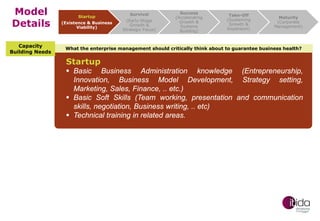 Model
Details
Capacity
Building Needs

Startup
(Existence & Business
Viability)

Survival
(Early-Stage
Growth &
Strategic Focus)

Success
(Accelerating
Growth &
Systems
Building)

Take-Off
(Sustaining
Growth &
Expansion)

Maturity
(Corporate
Management)

What the enterprise management should critically think about to guarantee business health?

Startup

 Basic Business Administration knowledge (Entrepreneurship,
Innovation, Business Model Development, Strategy setting,
Marketing, Sales, Finance, .. etc.)
 Basic Soft Skills (Team working, presentation and communication
skills, negotiation, Business writing, .. etc)
 Technical training in related areas.

 