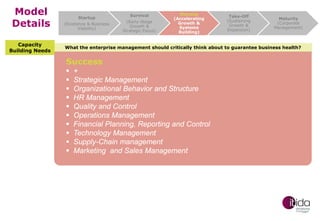 Model
Details
Capacity
Building Needs

Startup
(Existence & Business
Viability)

Survival
(Early-Stage
Growth &
Strategic Focus)

Success
(Accelerating
Growth &
Systems
Building)

Take-Off
(Sustaining
Growth &
Expansion)

Maturity
(Corporate
Management)

What the enterprise management should critically think about to guarantee business health?

Success












+
Strategic Management
Organizational Behavior and Structure
HR Management
Quality and Control
Operations Management
Financial Planning, Reporting and Control
Technology Management
Supply-Chain management
Marketing and Sales Management

 