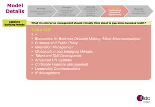 Model
Details
Capacity
Building Needs

Startup
(Existence & Business
Viability)

Survival
(Early-Stage
Growth &
Strategic Focus)

Success
(Accelerating
Growth &
Systems
Building)

Take-Off
(Sustaining
Growth &
Expansion)

Maturity
(Corporate
Management)

What the enterprise management should critically think about to guarantee business health?

Take-Off












+
Economics for Business Decision Making (Micro-Macroeconomics/
Business and Public Policy
Innovation Management
Globalization and Emerging Markets
Talent and Skill Development
Advanced HR Systems
Corporate Financial Management
Leadership Communications
IP Management

 