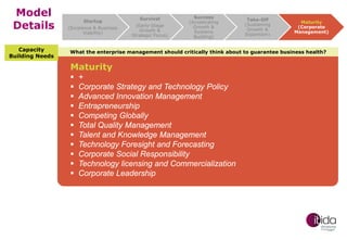 Model
Details
Capacity
Building Needs

Startup
(Existence & Business
Viability)

Survival
(Early-Stage
Growth &
Strategic Focus)

Success
(Accelerating
Growth &
Systems
Building)

Take-Off
(Sustaining
Growth &
Expansion)

Maturity
(Corporate
Management)

What the enterprise management should critically think about to guarantee business health?

Maturity













+
Corporate Strategy and Technology Policy
Advanced Innovation Management
Entrapreneurship
Competing Globally
Total Quality Management
Talent and Knowledge Management
Technology Foresight and Forecasting
Corporate Social Responsibility
Technology licensing and Commercialization
Corporate Leadership

 