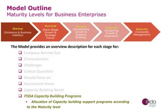 Model Outline

Maturity Levels for Business Enterprises
Survival

Startup
(Existence & Business
Viability)

(Early-Stage
Growth &
Strategic
Focus)

Success
(Accelerating
Growth &
Systems
Building)

Take-Off
(Sustaining
Growth &
Expansion)

The Model provides an overview description for each stage for:
 Company Normal Size
 Characteristics
 Challenges
 Critical Questions
 Should Focus on
 Assessment Areas
 Capacity Building Needs
 ITIDA Capacity Building Programs


Allocation of Capacity building support programs according

to the Maturity level

Maturity
(Corporate
Management)

 