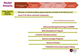 Model
Details
ITIDA Capacity
Building
Programs

Startup
(Existence & Business
Viability)

Survival
(Early-Stage
Growth &
Strategic Focus)

Success
(Accelerating
Growth &
Systems
Building)

Take-Off
(Sustaining
Growth &
Expansion)

Maturity
(Corporate
Management)

Allocation of Capacity building support programs according to the Maturity level

Grow-IT for Micro and Small Enterprises
Grow-IT for Medium & Large Enterprises

Advanced Management Program (RAMP)
Skills Development Program
In-House Training Incentives
Business Linkages Programs
Access to Finance
ITIDA/EGX Partnership Program (Nilex)

 