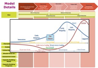 Model
Details

Survival

Startup
(Existence & Business
Viability)

(Early-Stage
Growth &
Strategic Focus)

Success
(Accelerating
Growth &
Systems
Building)

Micro Enterprises

Size

Take-Off
(Sustaining
Growth &
Expansion)

Maturity
(Corporate
Management)

Medium Enterprises
Small Enterprises

Large Enterprises

Characteristics
Challenges

Listing the challenges facing the business enterprise specific to each maturity level

Critical Questions

What the enterprise management should critically ask about to guarantee business health?

Should Focus on

At each maturity level the management should have a specific focus to sustain growth

Assessment Areas

Assessment dimensions specific to each maturity level

Capacity Building
Needs

The capacity building areas needed at which maturity level

Capacity Building
Programs

Allocation of Capacity building support programs according to the Maturity level

 