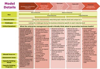 Model
Details

Survival

Startup
(Existence & Business
Viability)

(Early-Stage
Growth &
Strategic Focus)

Success
(Accelerating
Growth &
Systems
Building)

Micro Enterprises

Size

Take-Off
(Sustaining
Growth &
Expansion)

Maturity
(Corporate
Management)

Medium Enterprises
Small Enterprises

Large Enterprises

Characteristics

Listing the characteristics describing each maturity level and unique to it

Challenges

Listing the challenges facing the business enterprise specific to each maturity level

Critical Questions

What the enterprise management should critically think about to guarantee business health?

Should Focus on
Assessment Areas
Capacity Building
Needs
Capacity Building
Programs

 How technological
 Can we get enough
 Should we revisit our
 What are the new
 Can we generate
customers, deliver our
trends, market
strategy and business
horizons of growth in
enough cash to stay in
products, and provide
alterations, and tough
model based on our
terms of market
business and finance
services well enough to
competition could affect
new knowledge of the
segments or industry
growth?
become a viable
our business health
market and
sectors that are related
 Are we in a better
business?
and sustainability? (A
competition?
to our existing
knowledge of our
 Can we expand from that
forecasting response
capabilities?
customers to effectively  Should we expand and
one/few key customer(s)
strategy is needed)
get new resources or
 How can we innovate
or pilot project to a much
satisfy their needs and
 How to enrich company
stay stable and
new products and
broader sales-based
meet their
citizenship and loyalty?
business?
profitable?
services to serve new
expectations?
 Do we have enough
 What best innovation
 What is the most
horizons of growth?
 Is our business model
financing resources to
management practices
effective organizational  How to adapt and
still valid or we need to
cover the considerable
should we deploy?
structure to capitalize
improve our
improve it?
cash demands of this
 How to cultivate
on?
organizational structure
 How shall we respond
start-up phase?
Entrepreneurship?
 What key professional
to serve best our
to the faced
 Has the company team
 How can we play an
talents we need to
expansion strategy?
competition?
skills and competencies
effective role to be
bring in?
 Who are the strategic
proved high enough to
 Is our marketing
At each maturity level the management are the have a specific focus we should growth in the industry
should
to sustain pioneers
 What
partners that
meet the challenge of
strategy really
ecosystem
running a viable business
appropriate systems
make alliance with to
competitive?
Assessment dimensions specific to for
each maturity in an even
level
enterprise?
development?
we need to deploy
succeed
 What financing
 Has our business model
(Collaboration,
effective management?
tougher competition?
resources should we
proved successful or we
consortium initiatives,
 Should we go public?
target?
need to improve it?
The capacity building areas needed at which maturity level
CSR)
 What VCs or Angel
investors we could
Allocation of Capacity building support programs according to the Maturity level
approach?

 