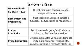 CONTEXTO HISTÓRICO:
Independência
do Brasil (1822)
O sentimento de nacionalismo foi
despertado nos artistas.
Romantismo no
Brasil (1836)
Publicação de Suspiros Poéticos e
Saudade, de Gonçalves de Magalhães.
Poesia
Romântica
Dividida em três gerações (Indianista,
Ultrarromântica e Condoreira).
Prosa Romântica
Dividida em quatro vertentes (Romance
indianista, romance regionalista,
romance urbano e romance histórico).
 