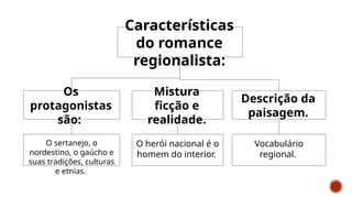 Vocabulário
regional.
O sertanejo, o
nordestino, o gaúcho e
suas tradições, culturas
e etnias.
O herói nacional é o
homem do interior.
Características
do romance
regionalista:
Mistura
ficção e
realidade.
Descrição da
paisagem.
Os
protagonistas
são:
 