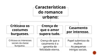 Papel submisso da
mulher.
As pequenas
intrigas sociais.
Criticava os interesses
sociais da classe
burguesa.
Crença de que o
casamento é a
garantia da
felicidade eterna.
Características
do romance
urbano:
Crença de
que o amor
supera tudo.
Casamento
por interesse.
Criticava os
costumes
burgueses.
 