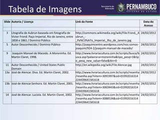Slide Autoria / Licença Link da Fonte Data do
Acesso
3 Litografia de Aubrun baseada em fotografia de
Victor Frond. Paço Imperial, Rio de Janeiro, entre
1858 e 1861 / Dominio Público
http://commons.wikimedia.org/wiki/File:Frond,_A
ubrun_-
_Pa%C3%A7o_Imperial,_Rio_de_Janeiro.jpg
24/02/2012
5 Autor Desconhecido / Domínio Público http://joaquimcentro.wordpress.com/nos-somos-
joaquim/924-2/joaquim-manuel-de-macedo/
24/02/2012
9 Joaquim Manoel de Macedo. A Moreninha. Ed.
Martin Claret, 1998.
http://www.livrariacultura.com.br/scripts/busca/b
usca.asp?palavra=a+moreninha&tipo_pesq=1&tip
o_pesq_new_value=false&tkn=0
24/02/2012
11 Autor Desconhecido / United States Public
Domain
http://en.wikipedia.org/wiki/File:Alencar.jpg 24/02/2012
13a José de Alencar. Diva. Ed. Martin Claret, 2002. http://www.livrariacultura.com.br/scripts/resenha
/resenha.asp?nitem=3091997&sid=01992016314
224439641581618
24/02/2012
13b José de Alencar.Senhora. Ed. Martin Claret, 2001. http://www.livrariacultura.com.br/scripts/resenha
/resenha.asp?nitem=3063443&sid=01992016314
224439641581618
24/02/2012
14 José de Alencar. Lucíola. Ed. Martin Claret, 2002. http://www.livrariacultura.com.br/scripts/resenha
/resenha.asp?nitem=3088534&sid=01992016314
224439641581618
24/02/2012
Tabela de Imagens
 