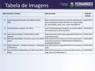 Slide Autoria / Licença Link da Fonte Data do
Acesso
15 José de Alencar.O Gaucho. Ed. Martin Claret,
2007.
http://www.livrariacultura.com.br/scripts/busca/
busca.asp?palavra=jose+de+alencar+o+gaucho&ti
po_pesq=&tipo_pesq_new_value=false&tkn=0
24/02/2012
17 José de Alencar. Iracema. Ed. Ática. http://veredasdalingua.blogspot.com/2011/08/te
xto-iracema-jose-de-alencar.html
24/02/2012
20 Autor Desconhecido / United States Public
Domain
http://commons.wikimedia.org/wiki/File:Bernard
o_guimaraes.png
24/02/2012
22 Bernardo Guimarães. A Escrava Isaura. Ed. Martin
Claret.
http://www.livrariacultura.com.br/scripts/resenh
a/resenha.asp?nitem=3005827&sid=0199201631
4224439641581618
24/02/2012
23 Sérgio Savarese / Creative Commons - Atribuição
2.0 Genérica
http://pt.wikipedia.org/wiki/Ficheiro:EscravaIsaur
a.jpg
24/02/2012
26 Cena do filme A Moreninha, de 1970, com Sônia
Braga.
http://entretenimento.uol.com.br/album/sonia_b
raga_album.htm#fotoNav=1
24/02/2012
Tabela de Imagens
 