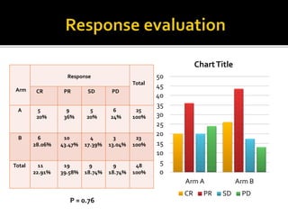 Arm
Response
Total
CR PR SD PD
A 5
20%
9
36%
5
20%
6
24%
25
100%
B 6
28.06%
10
43.47%
4
17.39%
3
13.04%
23
100%
Total 11
22.91%
19
39.58%
9
18.74%
9
18.74%
48
100% 0
5
10
15
20
25
30
35
40
45
50
Arm A Arm B
ChartTitle
CR PR SD PD
P = 0.76
 