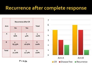 Arm
Recurrence after CR
Total
No Yes
A 3
60%
2
40%
5
100%
B 5
83.33%
1
16.67%
6
100%
Total 8
72.72%
3
27.27%
11
100%
0
1
2
3
4
5
6
7
Arm A Arm B
CR Disease free RecurrenceP = 0.54
 
