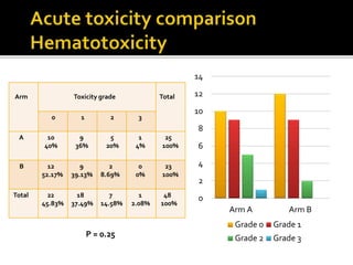 Arm Toxicity grade Total
0 1 2 3
A 10
40%
9
36%
5
20%
1
4%
25
100%
B 12
52.17%
9
39.13%
2
8.69%
0
0%
23
100%
Total 22
45.83%
18
37.49%
7
14.58%
1
2.08%
48
100%
0
2
4
6
8
10
12
14
Arm A Arm B
Grade 0 Grade 1
Grade 2 Grade 3P = 0.25
 