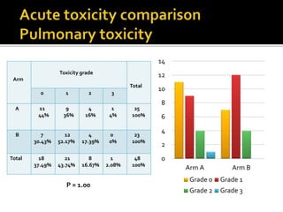 Arm
Toxicity grade
Total
0 1 2 3
A 11
44%
9
36%
4
16%
1
4%
25
100%
B 7
30.43%
12
52.17%
4
17.39%
0
0%
23
100%
Total 18
37.49%
21
43.74%
8
16.67%
1
2.08%
48
100%
0
2
4
6
8
10
12
14
Arm A Arm B
Grade 0 Grade 1
Grade 2 Grade 3
P = 1.00
 