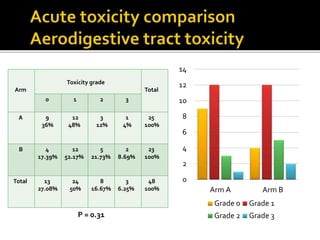 Arm
Toxicity grade
Total
0 1 2 3
A 9
36%
12
48%
3
12%
1
4%
25
100%
B 4
17.39%
12
52.17%
5
21.73%
2
8.69%
23
100%
Total 13
27.08%
24
50%
8
16.67%
3
6.25%
48
100%
0
2
4
6
8
10
12
14
Arm A Arm B
Grade 0 Grade 1
Grade 2 Grade 3P = 0.31
 