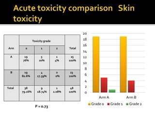 Arm
Toxicity grade
Total0 1 2
A 19
76%
5
20%
1
4%
25
100%
B 19
82.6%
4
17.39%
0
0%
23
100%
Total 38
79.16%
9
18.74%
1
2.08%
48
100% 0
2
4
6
8
10
12
14
16
18
20
Arm A Arm B
Grade 0 Grade 1 Grade 2
P = 0.73
 