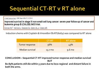 Induction chemo with Cisplatin &Vinorelbin f/b RT(60Gy) was compared to RT alone
CT-RT RT alone
Tumor response 56% 43%
Median survival 13.7 mo 9.6 mo
CONCLUSION – Sequential CT-RT improved tumor response and median survival
BUT
80-85% patients still die within 5 years due to loco-regional and distant failure in
both the arms.
 
