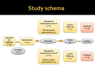 Assessed
for
eligibility
n = 56
Randomized
n = 53
Excluded
n = 3
Allocated to
intervention in arm A
n = 27
Did not receive
intervention (n=1)
Allocated to
intervention in arm B
n = 24
Did not receive
intervention (n=1)
Allocation
Lost to
follow up
n = 2
Lost to
follow up
n = 1
Analyzed
n = 25
Analyzed
n = 23
Follow
up
Analysis
 