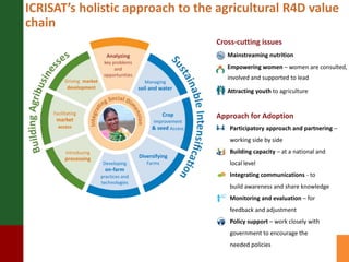 A prosperous and nutritionally secure drylands through demand-driven innovation 