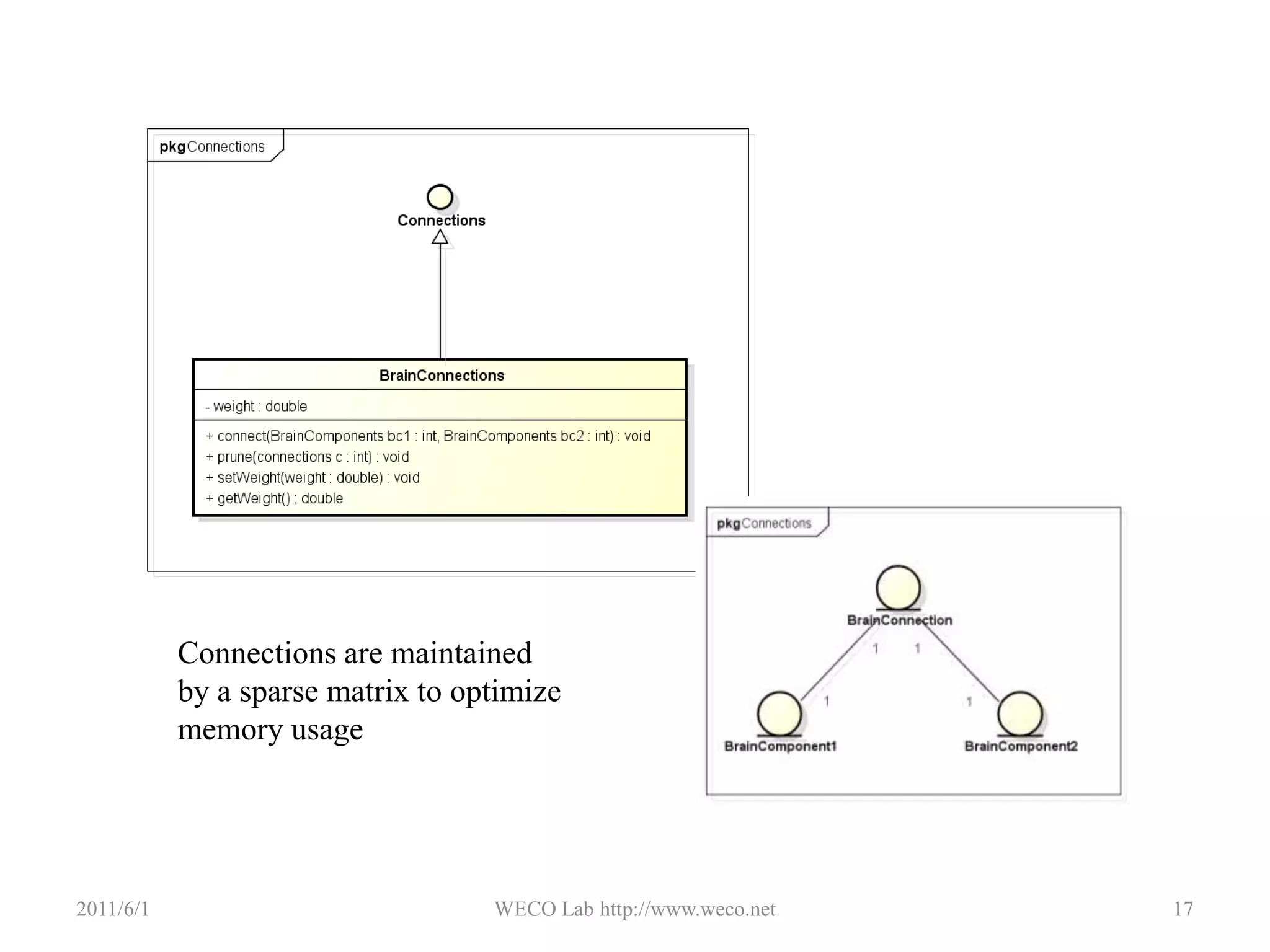 Background and Related WorkCurrent Status of Brain Simulator2011/5/30WECO Lab http://www.weco.net10