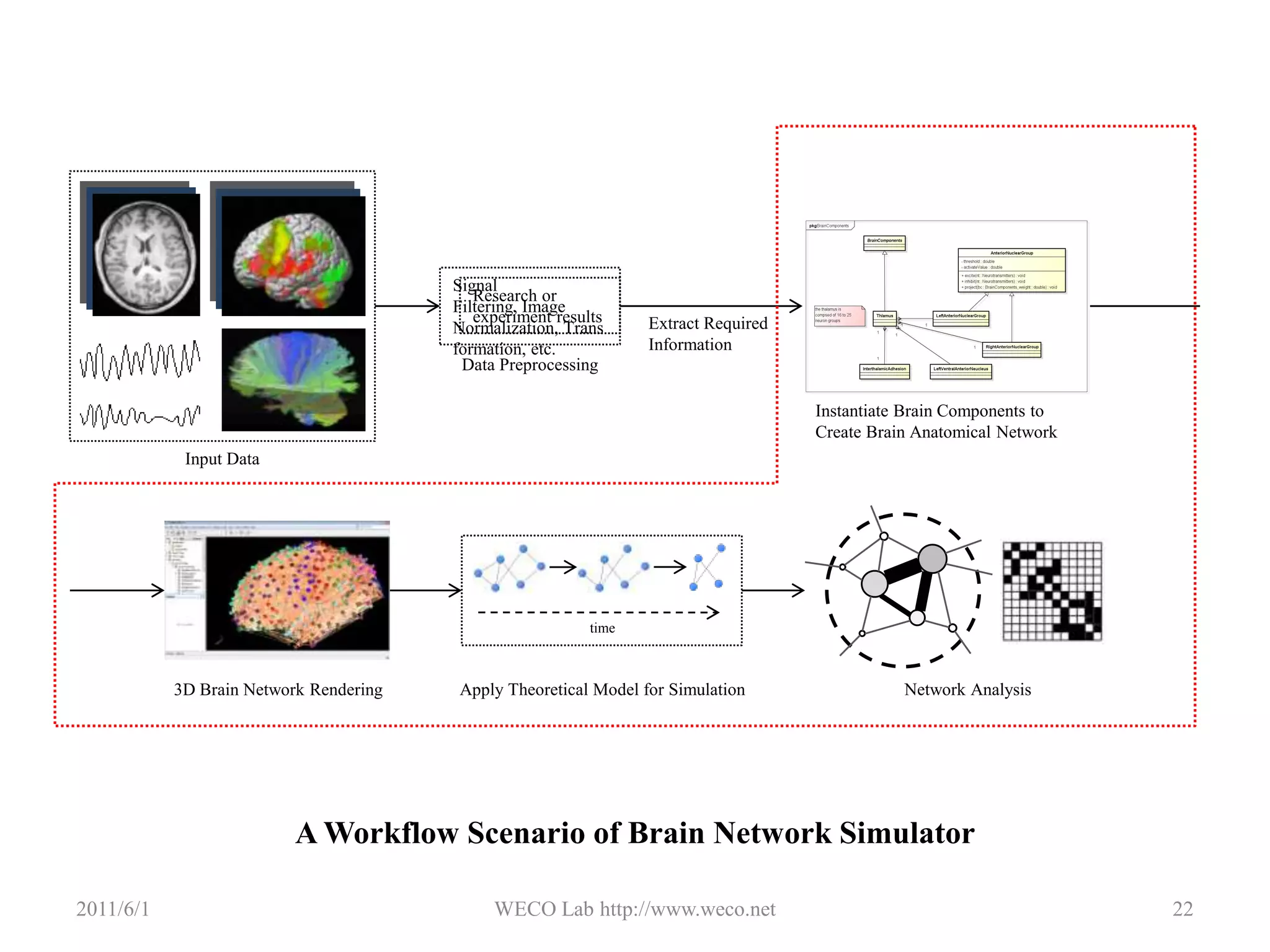 2011/5/30WECO Lab http://www.weco.net15Layered Architecture of Brain SimulatorShortTermLongTermTime ScaleCognitive SystemAgingBrain DiseaseSleepDecision MakingNeural Darwin SelectionBrain Disease ModelsResting StateApplication Layer(Behavior/Disease/Cognitive Functions)……Sleep Switch ModelNetwork Development ModelNetwork Damage ModelReasoningCausal Layer(Overlays)……………Processing LayerPolysynaptic LoopsDiffuse Ascending ProjectionThalamocortical MotifBrain Connectivity Layer