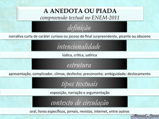 A ANEDOTA OU PIADA
                           compreensão textual no ENEM-2011
                                                   definição
narra1va	
  curta	
  de	
  caráter	
  curioso	
  ou	
  jocoso	
  de	
  ﬁnal	
  surpreendente,	
  picante	
  ou	
  obsceno	
  

                                          intencionalidade
                                               lúdica,	
  crí1ca,	
  sasrica	
  

                                                   estrutura
apresentação,	
  complicador,	
  clímax,	
  desfecho;	
  preconceito;	
  ambiguidade;	
  deslocamento	
  

                                              tipos textuais
                                    exposição,	
  narração	
  e	
  argumentação	
  

                                    contexto de circulação
                  oral,	
  livros	
  especíﬁcos,	
  jornais,	
  revistas,	
  internet,	
  entre	
  outros	
  
 