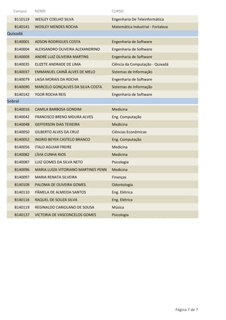 Campus

NOME

CURSO

B110119

WESLEY COELHO SILVA

Engenharia De Teleinformática

B140141

WOSLEY MENDES ROCHA

Matemática Industrial - Fortaleza

B140001

ADSON RODRIGUES COSTA

Engenharia de Software

B140004

ALEXSANDRO OLIVEIRA ALEXANDRINO

Engenharia de Software

B140009

ANDRÉ LUIZ OLIVEIRA MARTINS

Engenharia de Software

B140035

ELIZETE ANDRADE DE LIMA

Ciência da Computação - Quixadá

B140037

EMMANUEL CAINÃ ALVES DE MELO

Sistemas de Informação

B140079

LAISA MORAIS DA ROCHA

Engenharia de Software

B140090

MARCELO GONÇALVES DA SILVA COSTA

Sistemas de Informação

B140142

YGOR ROCHA REIS

Engenharia de Software

B140016

CAMILA BARBOSA GONDIM

Medicina

B140042

FRANCISCO BRENO MOURA ALVES

Eng. Computação

B140048

GEFFERSON DIAS TEIXEIRA

Medicina

B140050

GILBERTO ALVES DA CRUZ

Ciências Econômicas

B140052

INGRID BEYER CASTELO BRANCO

Eng. Computação

B140056

ITALO AGUIAR FREIRE

Medicina

B140082

LÍVIA CUNHA RIOS

Medicina

B140087

LUIZ GOMES DA SILVA NETO

Psicologia

B140096

MARIA LUIZA VITORIANO MARTINES PENN

Medicina

B140097

MARIA RENATA SILVEIRA

Finanças

B140109

PALOMA DE OLIVEIRA GOMES

Odontologia

B140110

PÂMELA DE ALMEIDA SANTOS

Eng. Elétrica

B140116

RAQUEL DE SOUZA SILVA

Eng. Elétrica

B140119

REGINALDO CARIOLANO DE SOUSA

Música

B140137

VICTORIA DE VASCONCELOS GOMES

Psicologia

Quixadá

Sobral

Página 7 de 7

 